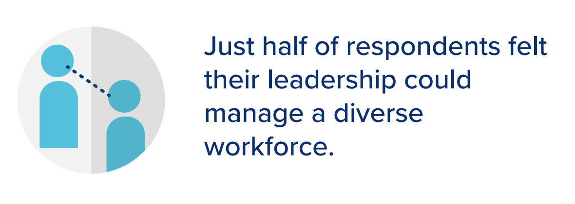 Just half of respondents felt their leadership could manage a diverse workforce.